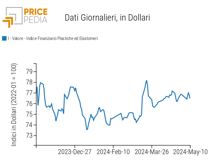 Indici Finanziari PricePedia dei prezzi in dollari delle materie plastiche