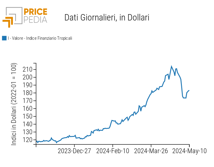 Indice PricePedia prezzi alimentari tropicali