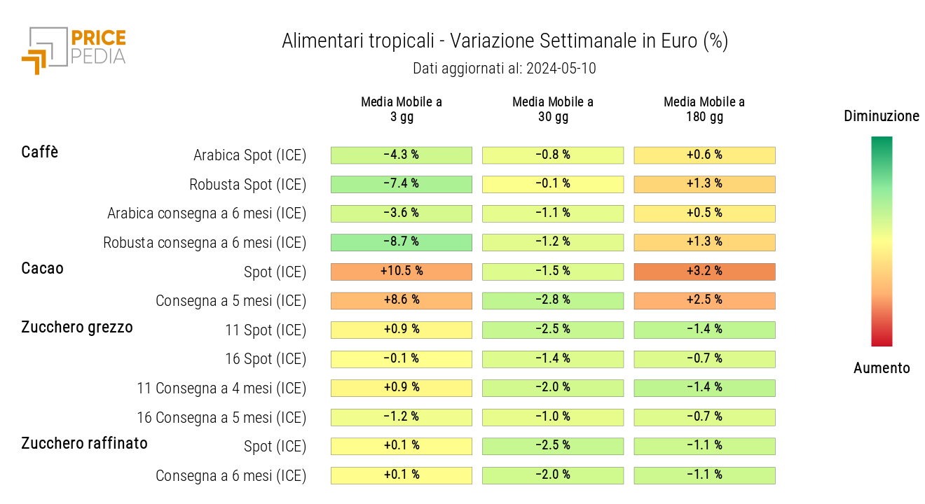 HeatMap dei prezzi degli alimentari tropicali