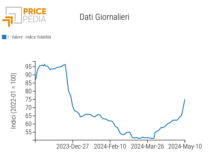 Indice di volatilità dei prezzi delle commodity