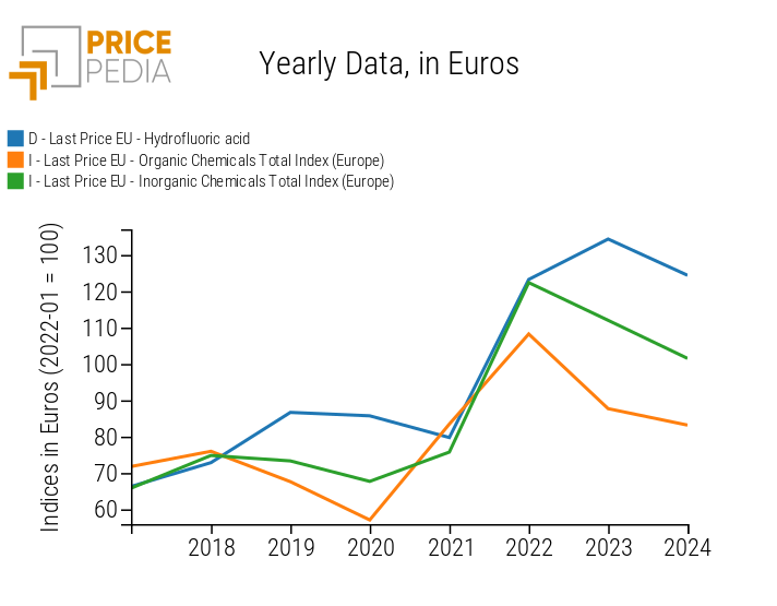 Price Indexes PricePedia: hydrofluoric acid, organic chemistry and inorganic chemistry