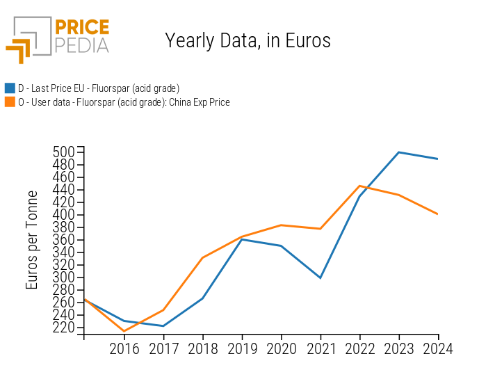 Comparison between the price of fluorite from Chinese exports and EU imports