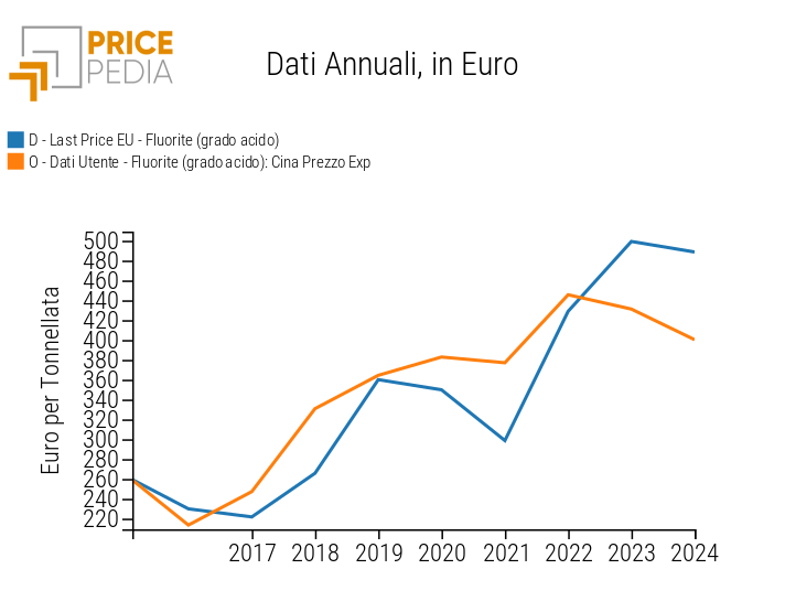 Confronto tra il prezzo della fluorite di esportazioni cinesi e importazioni UE