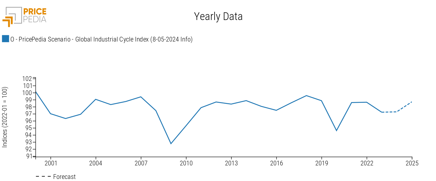 Global Industrial Cycle, May 2024 scenario