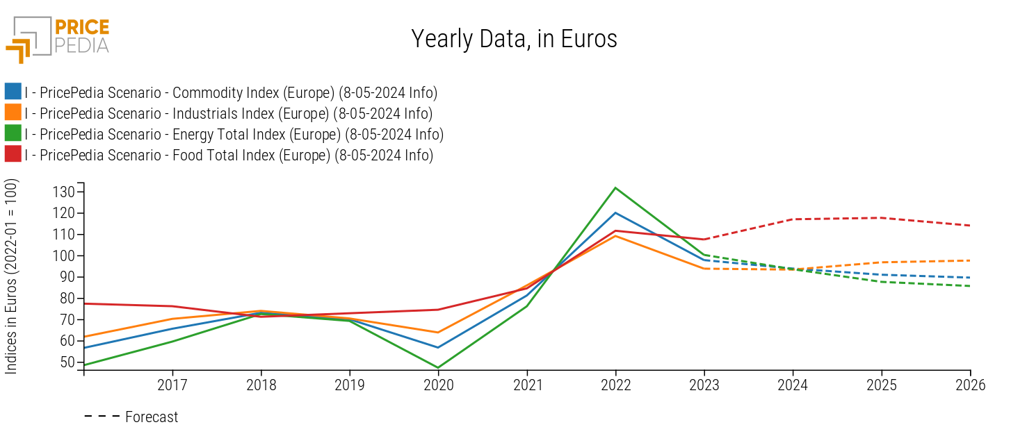 Commodities prices aggregated indices, May 2024 scenario