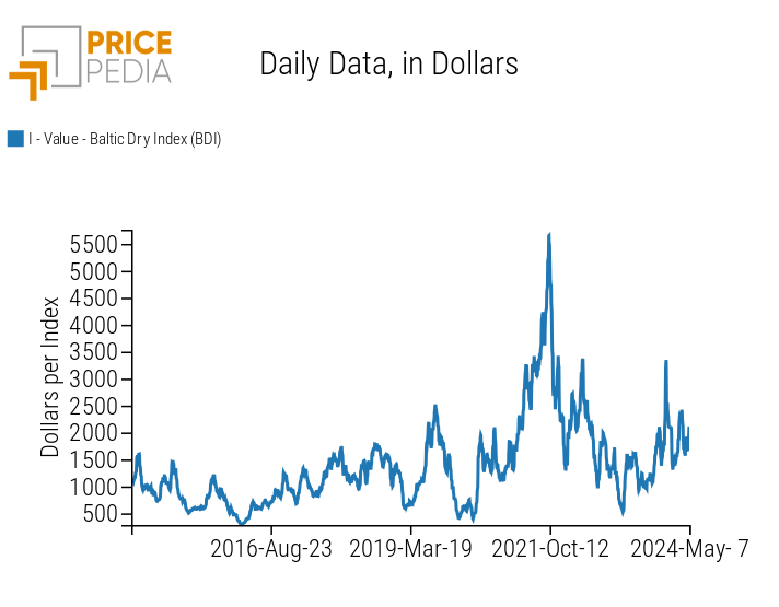 Dollar Prices of Bulk Ship Charters, measured by the Baltic Dry Index (BDI)