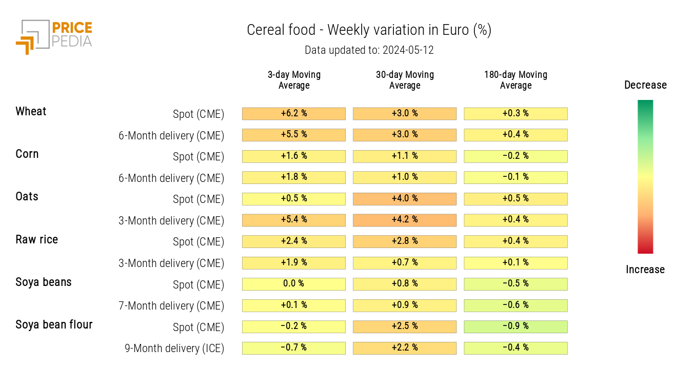 HeatMap of Cereal Prices in Euro