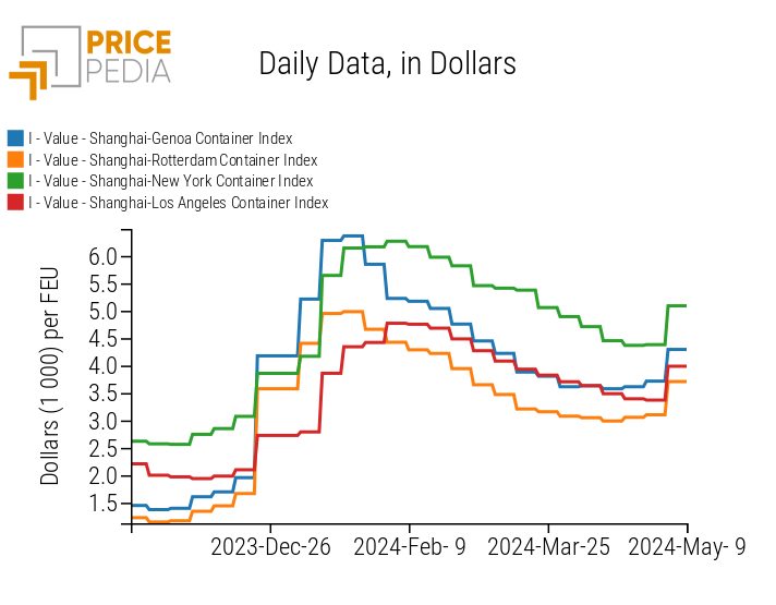 Freight Rates from Shanghai