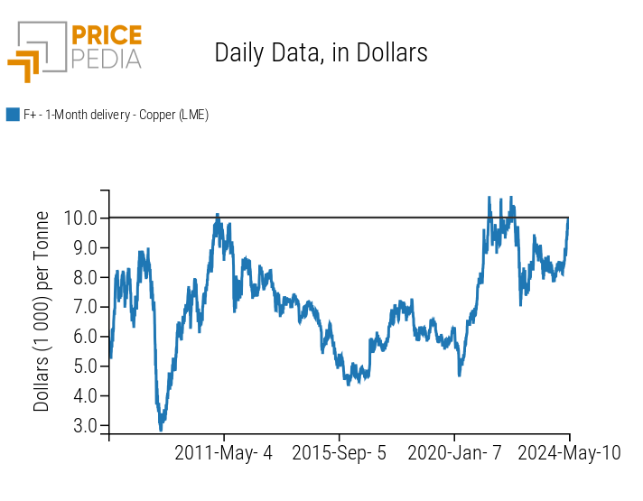 Historical Series of LME Spot Copper Prices