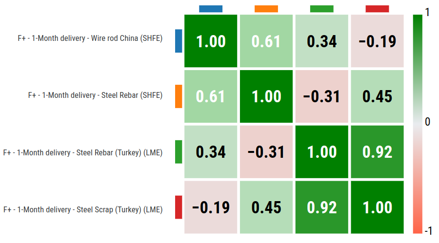 Partial correlation matrix of financial prices of non-alloy long steels