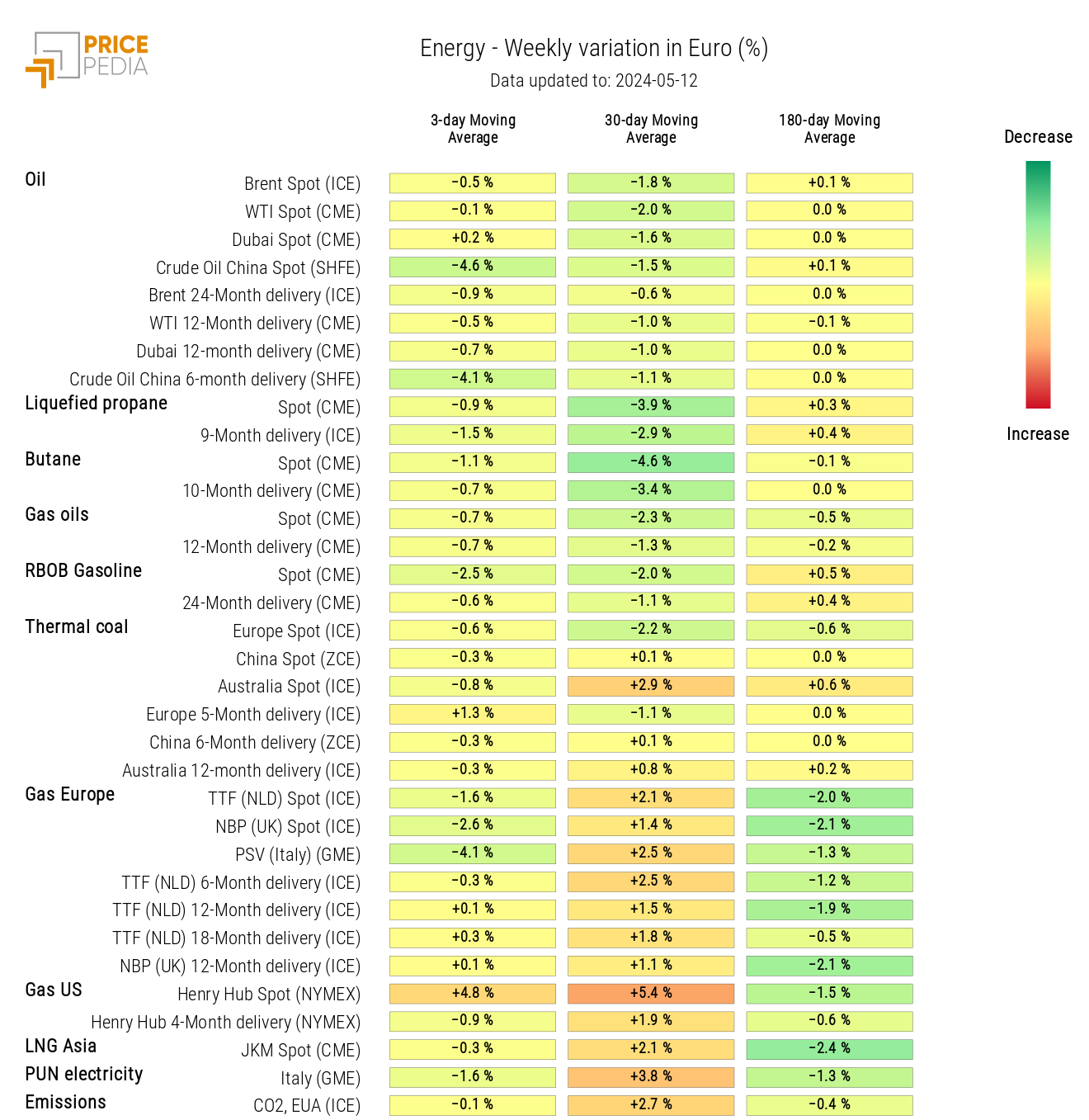 Energy Price HeatMap