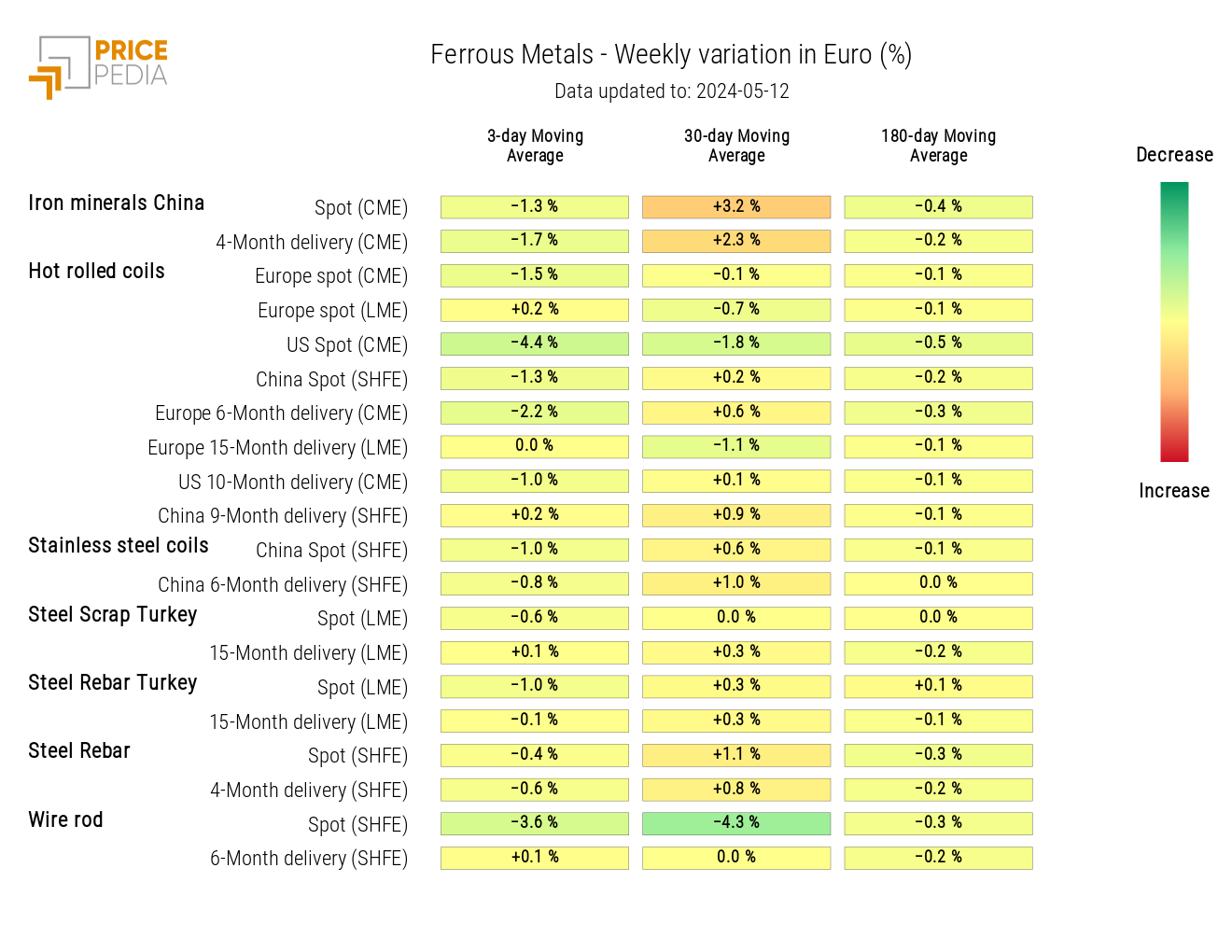 Ferrous Metal Prices HeatMap