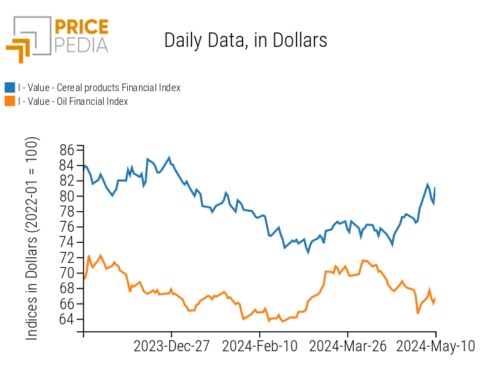 PricePedia Financial Indices of Cereals and Oils