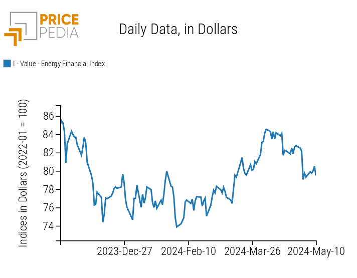 PricePedia Financial Indices of Energy Prices