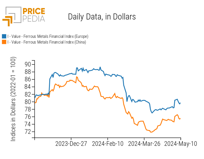 PricePedia Financial Indices of Dollar Prices for Ferrous Metals