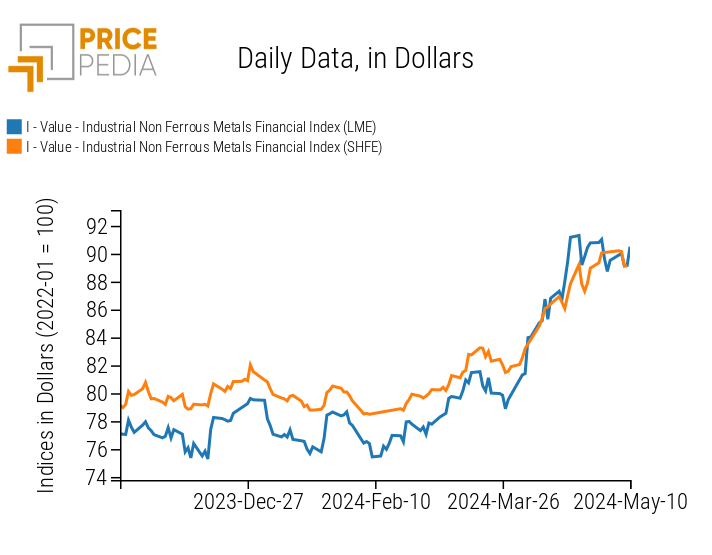 PricePedia Financial Indices of Dollar Prices for Industrial Non-Ferrous Metals