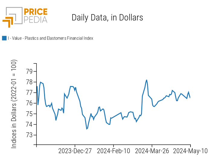 PricePedia Financial Indices of Dollar Prices for Plastics