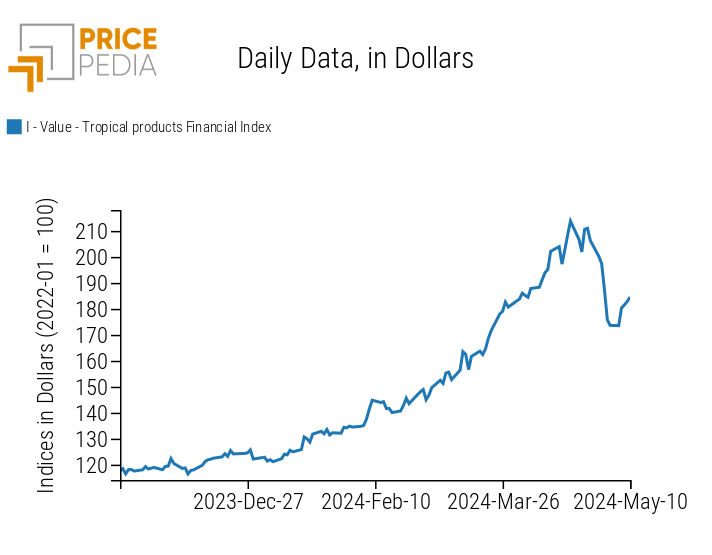 PricePedia Financial Indices of Tropical Products