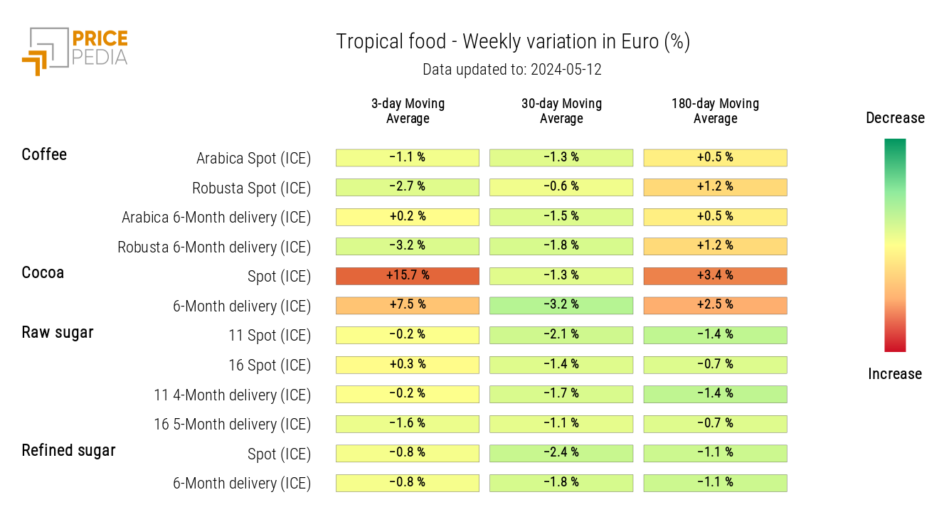 HeatMap of Tropical Food Prices