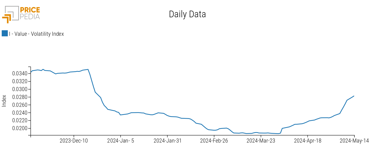 Commodity Price Volatility Index