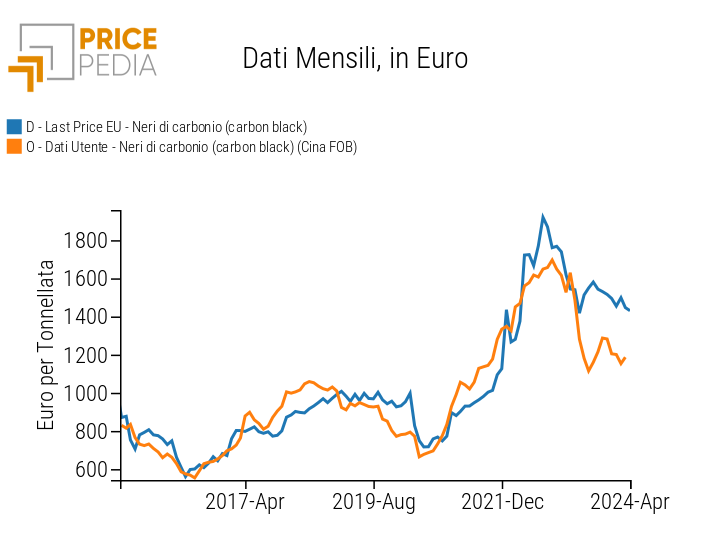 Neri di carbonio: confronto tra prezzi cinesi all'export e prezzi doganali UE