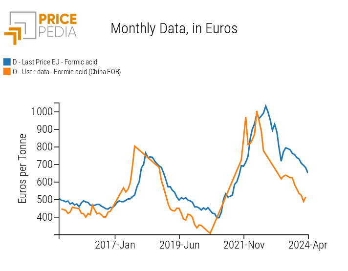 Formic acid: comparison of Chinese export prices and EU customs prices