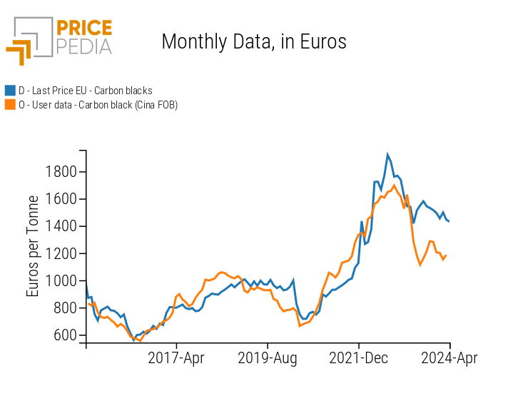 Carbon-Black: comparison of Chinese export prices and EU customs prices