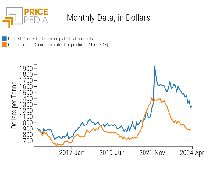 Chromium plated flat products: comparison of Chinese export prices and EU customs prices