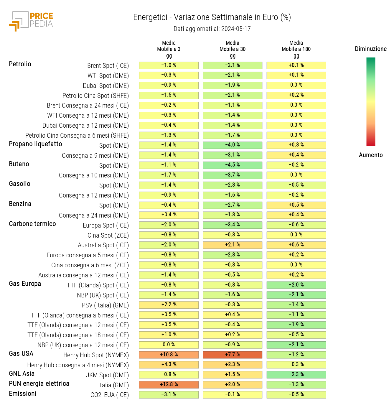 HeatMap dei prezzi dei degli energetici