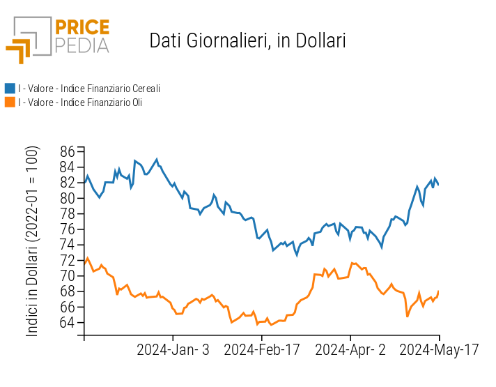 Indice PricePedia prezzi alimentari cereali e oli