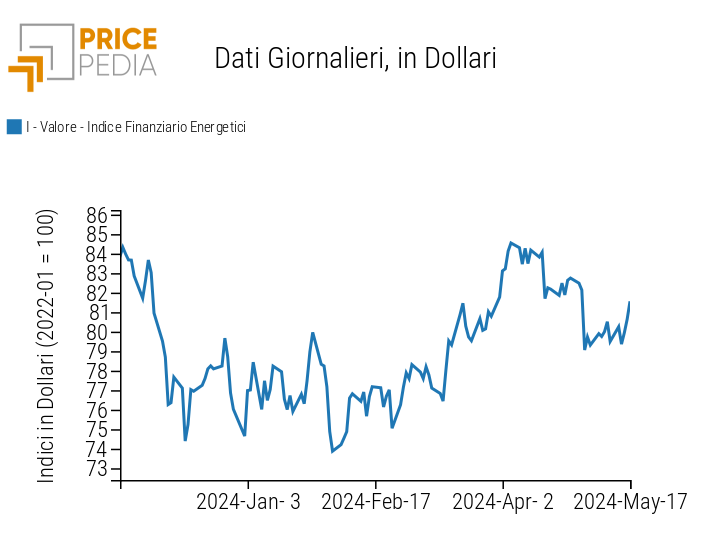 Indici finanziari PricePedia dei prezzi dell'energia