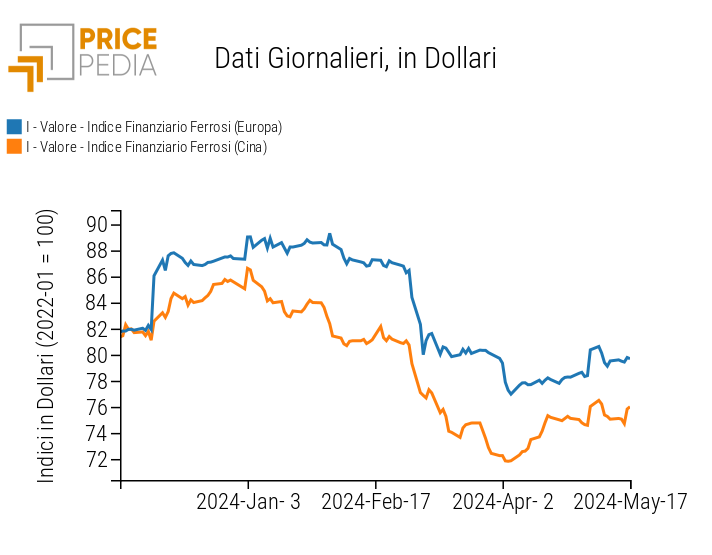 Indici Finanziari PricePedia dei prezzi in dollari dei metalli ferrosi