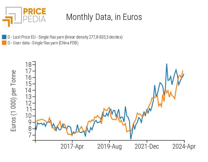 Flax yarn: comparison of Chinese export prices and EU customs prices