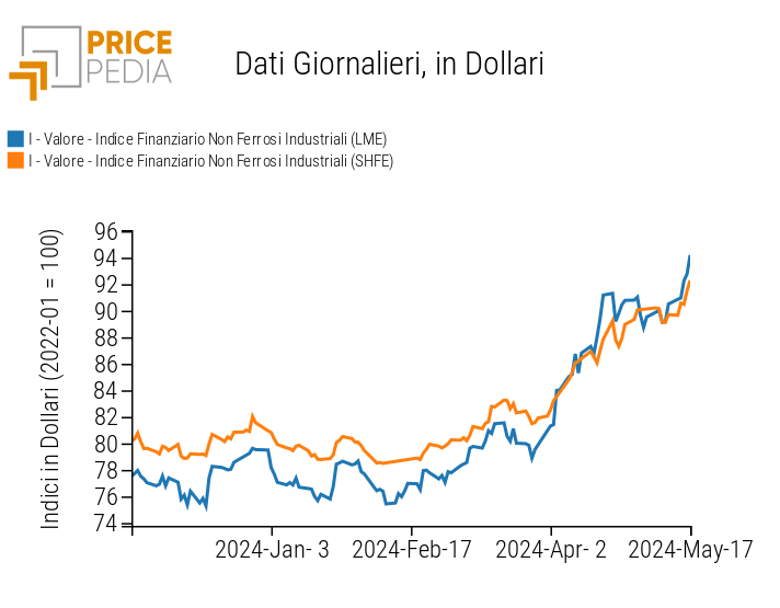 Indici Finanziari PricePedia dei prezzi in dollari dei metalli non ferrosi industriali