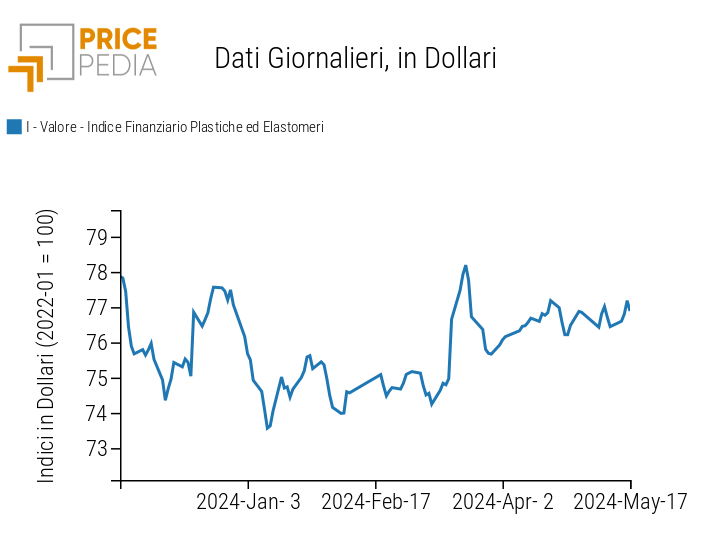 Indici Finanziari PricePedia dei prezzi in dollari delle materie plastiche