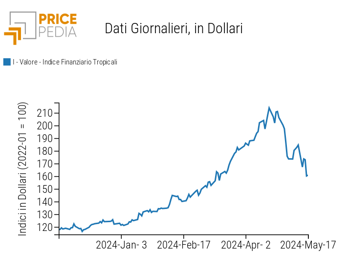 Indice PricePedia prezzi alimentari tropicali