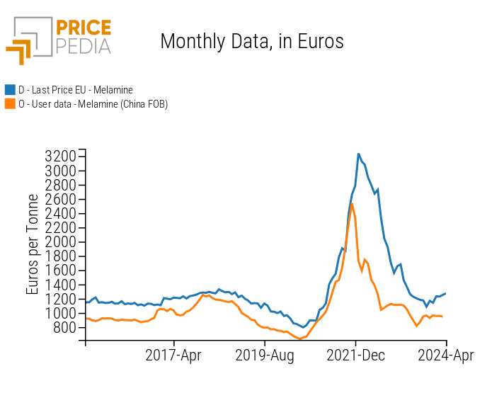 Melamine: comparison of Chinese export prices and EU customs prices