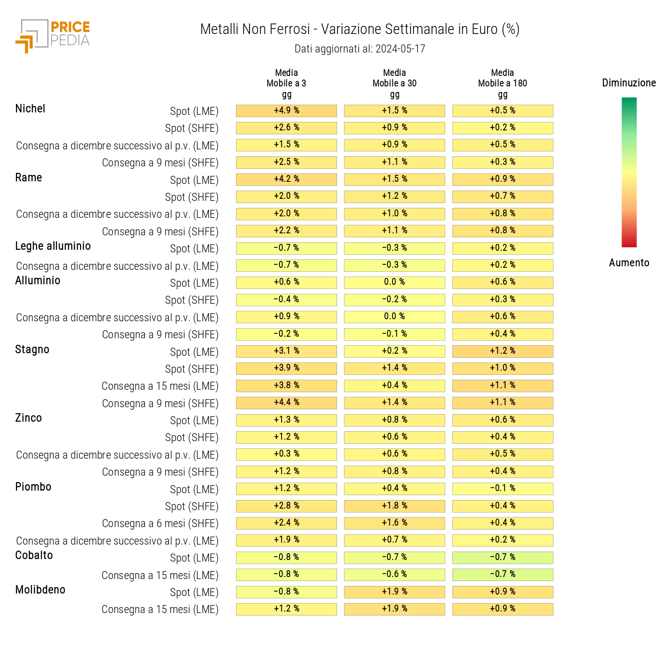 HeatMap dei prezzi dei metalli non ferrosi industriali