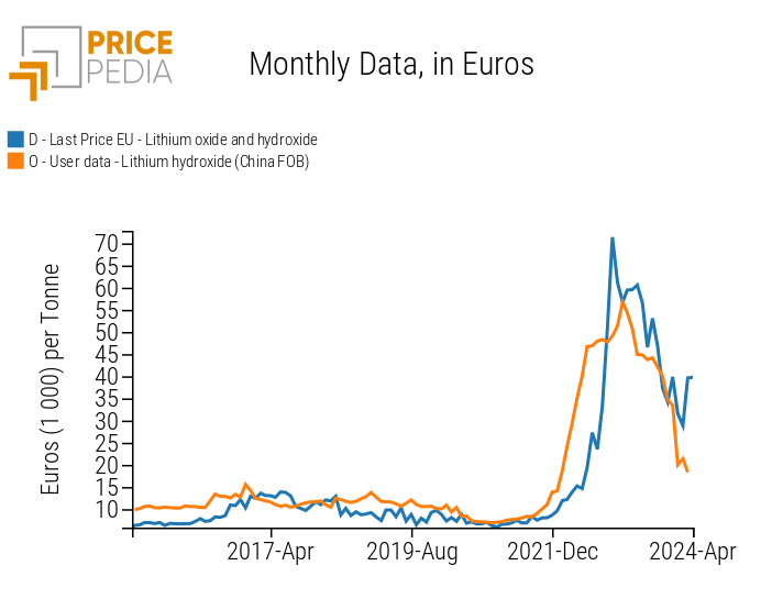 Lithium hydroxide: comparison of Chinese export prices and EU customs prices