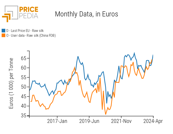 Raw silk: comparison of Chinese export prices and EU customs prices