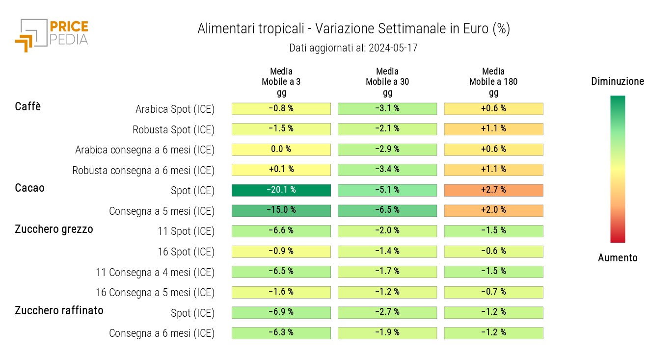 HeatMap dei prezzi degli alimentari tropicali