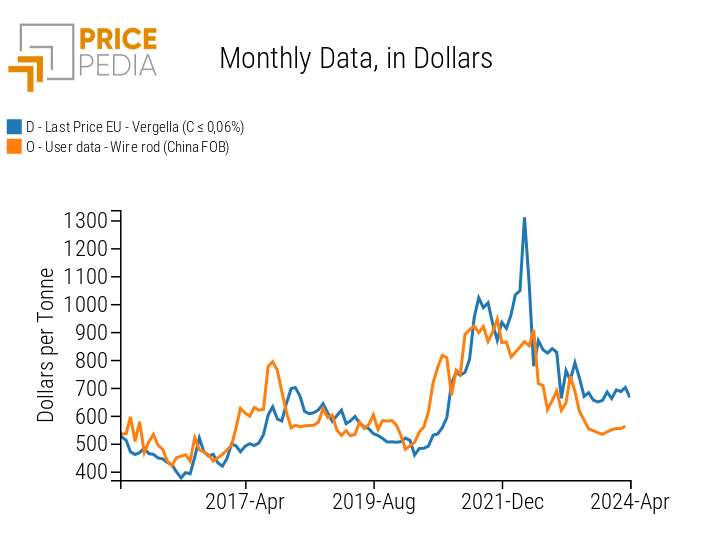 Wire rod: comparison of Chinese export prices and EU customs prices