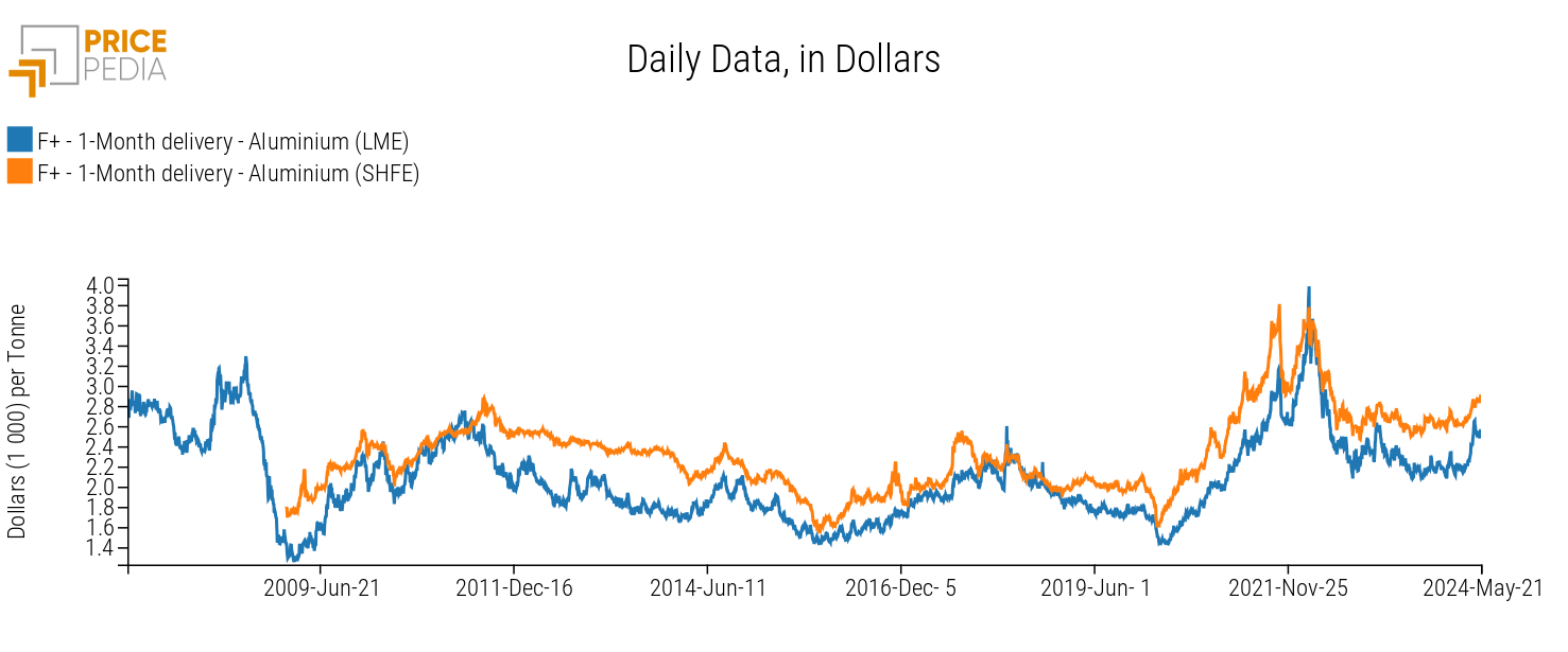 Financial Benchmarks of Aluminum Prices