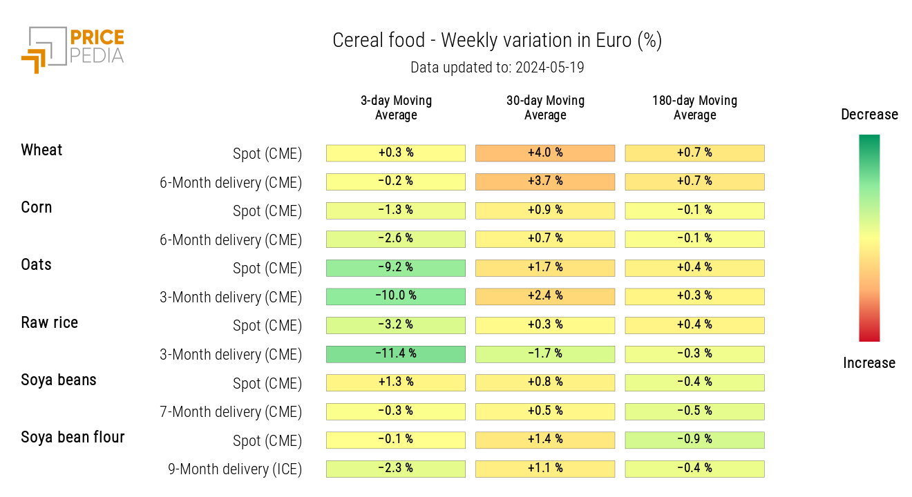 HeatMap of Cereals Prices in Euro