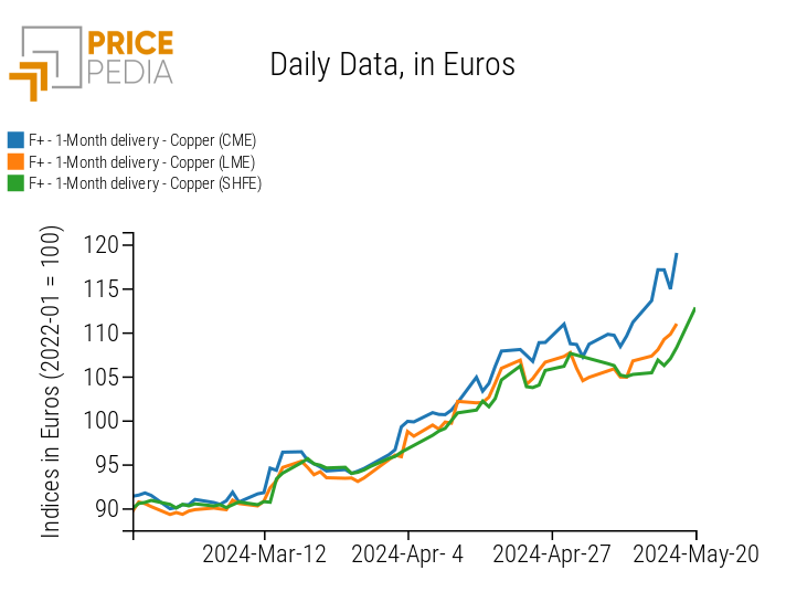 Historical Series of Spot Copper Prices on Financial Markets