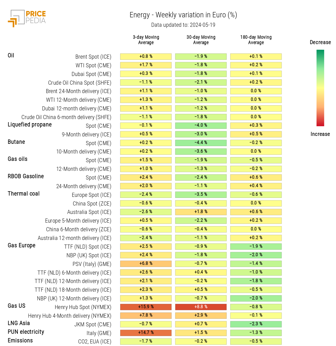 HeatMap of Energy Prices