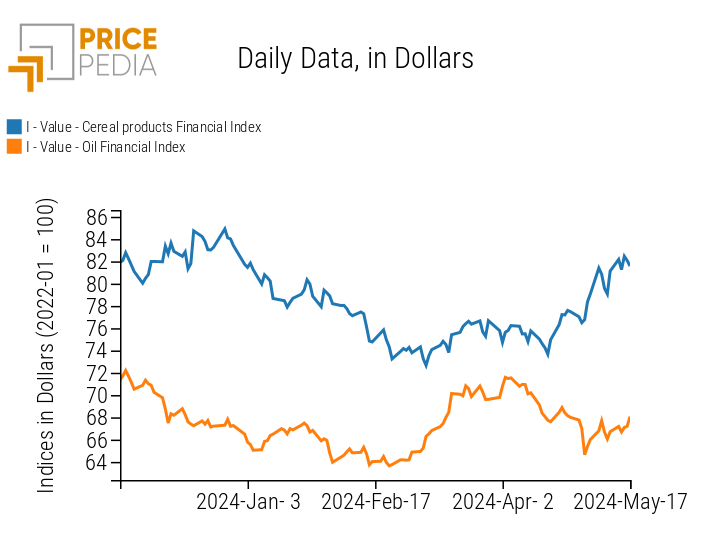 PricePedia Food Prices Index for Cereals and Oils