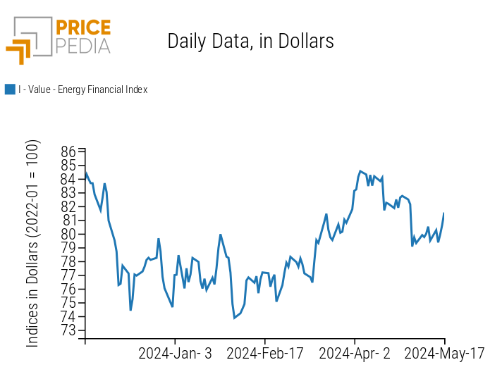 PricePedia Financial Indices of Energy Prices