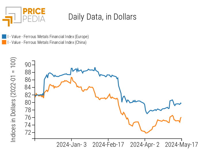 PricePedia Financial Indices of Dollar Ferrous Metals Prices