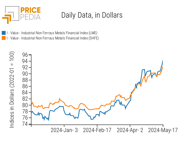 PricePedia Financial Indices of Dollar Industrial Non-Ferrous Metals Prices